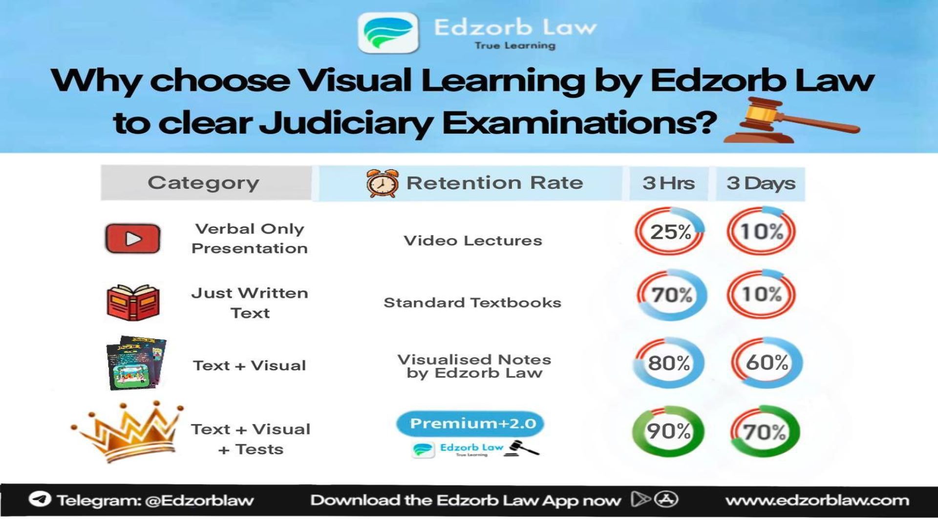 #MustREAD if you are just taking Video based lectures for Judiciary Preparation👆